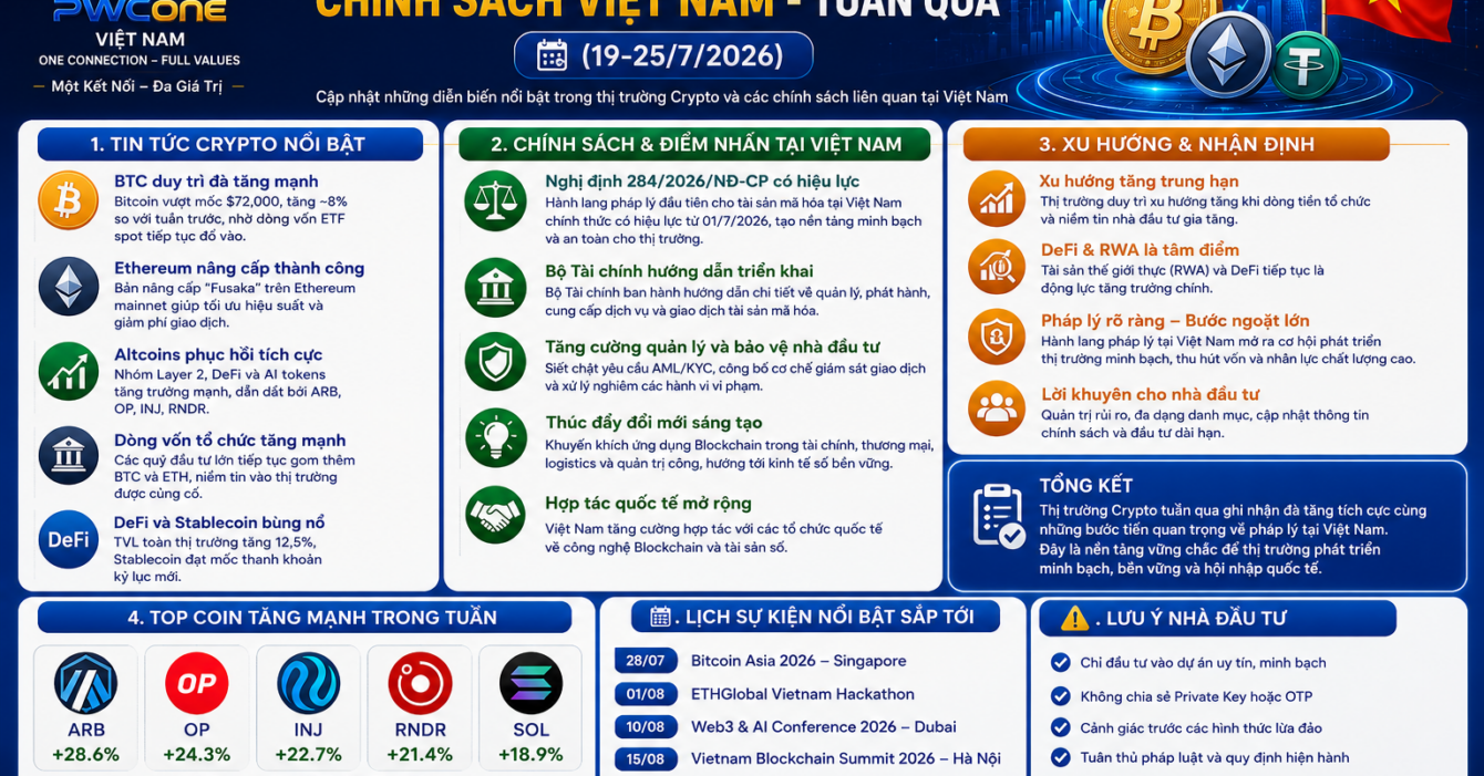 Thị trường Crypto & Chính sách Việt Nam (19 - 25:7:2026) Thị trường Crypto & Chính sách Việt Nam (19 - 25/7/2026)